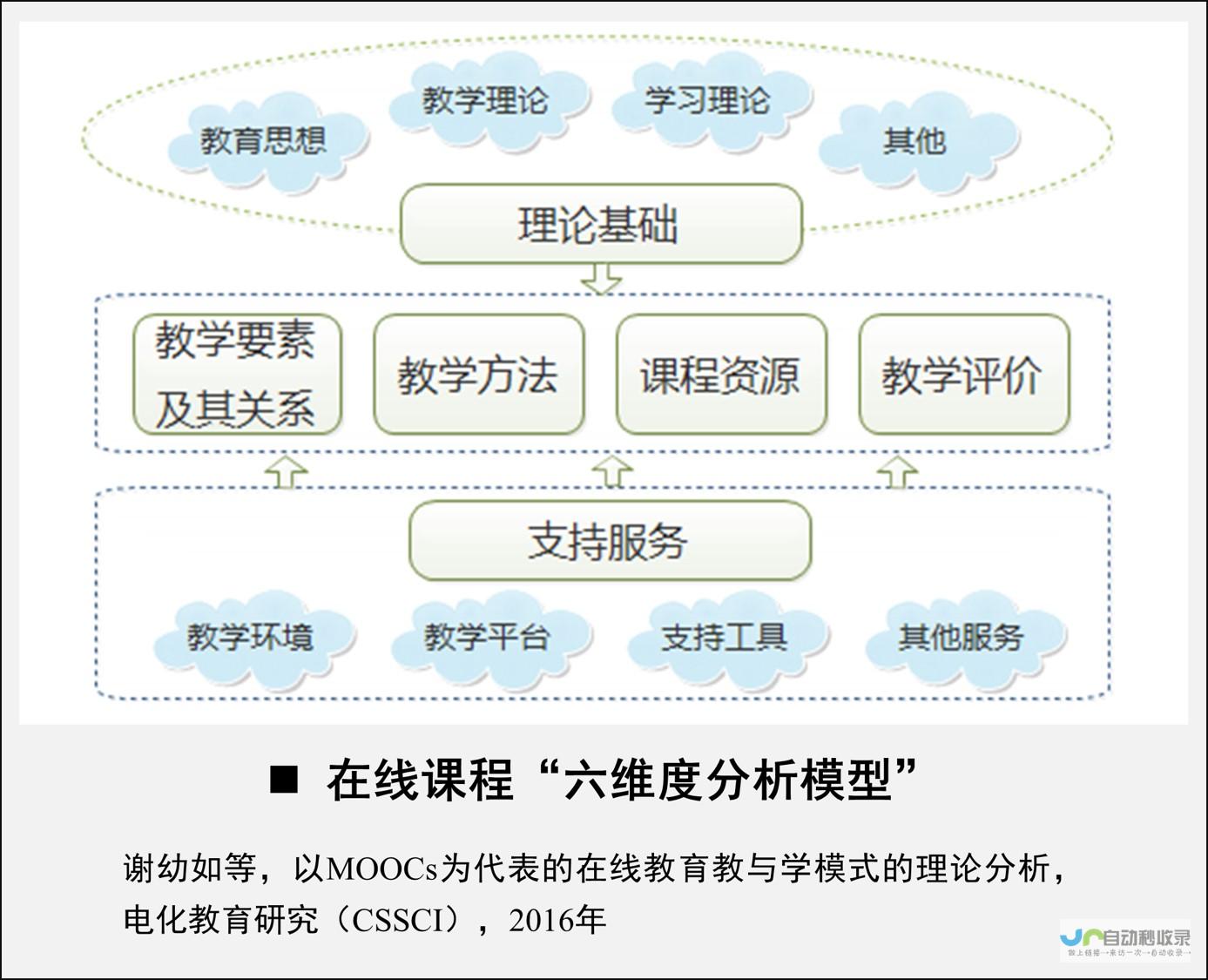 构建您的在线存在